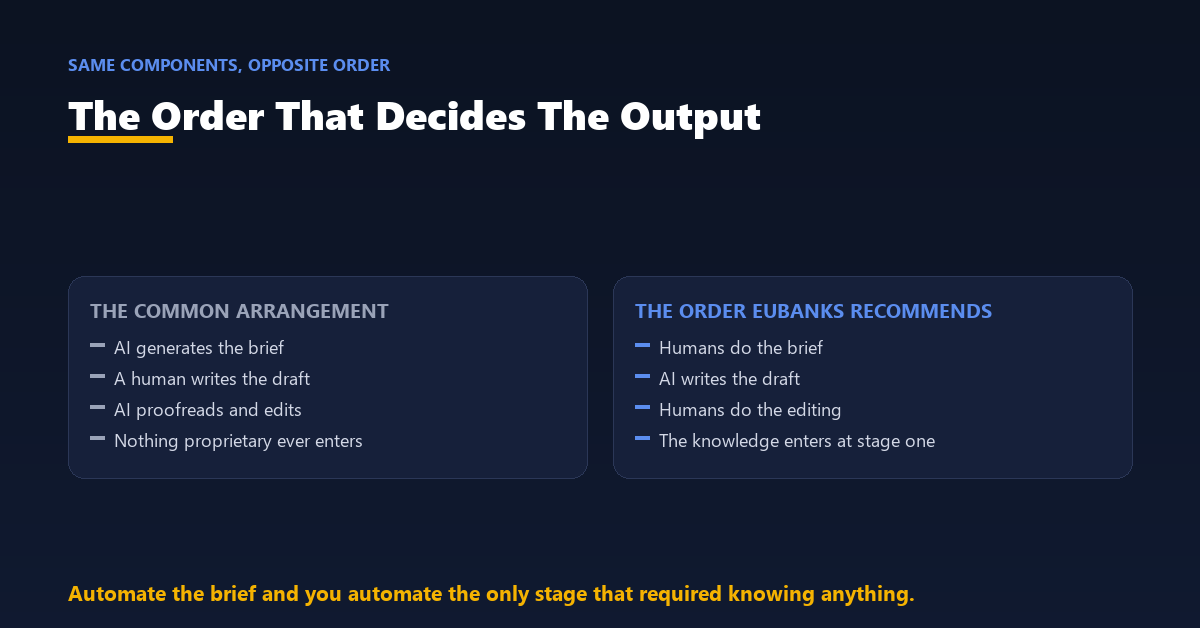 Two opposing content pipelines showing AI-first drafting versus human-first briefing and their quality outcomes.