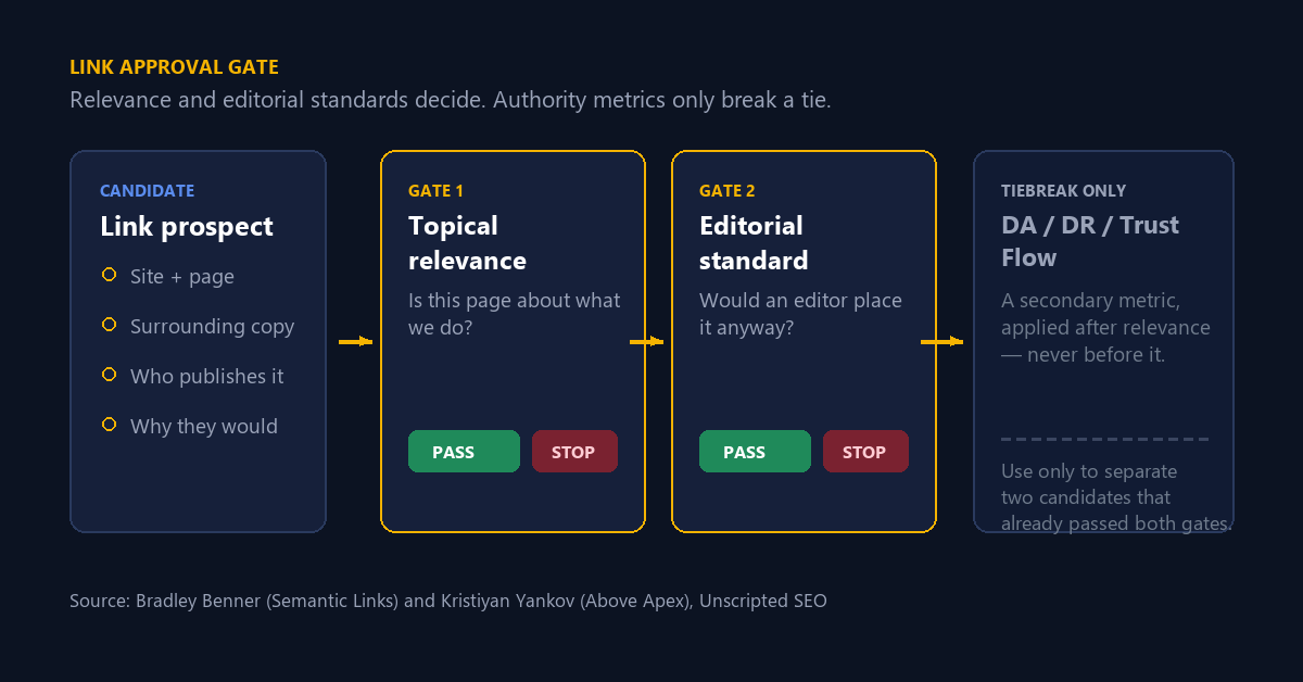 A link approval gate scoring candidates on topical relevance and editorial standards before any authority metric is considered.