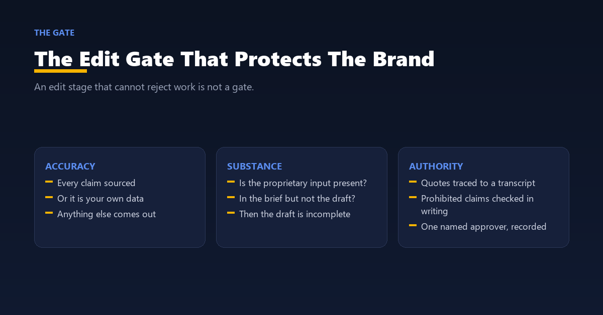 An editorial approval gate checking factual accuracy, first-hand experience and brand voice before publication.