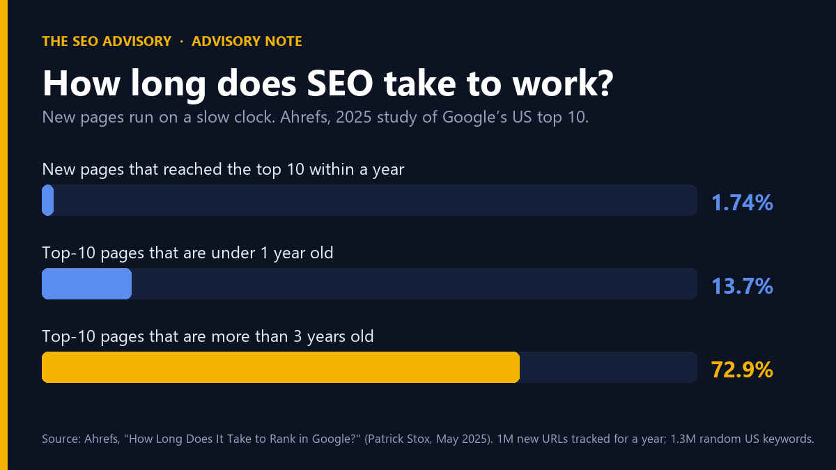 Bar chart from the Ahrefs 2025 study: 1.74% of new pages reached the top 10 within a year, 13.7% of top-10 pages are under one year old, and 72.9% are more than three years old